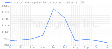 Price overview for flights from Los Angeles to Indonesia