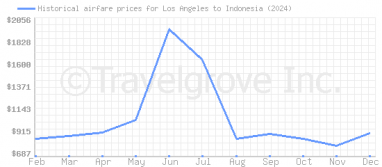 Price overview for flights from Los Angeles to Indonesia