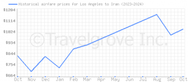 Price overview for flights from Los Angeles to Iran