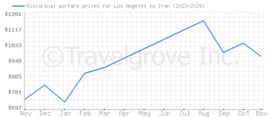 Price overview for flights from Los Angeles to Iran