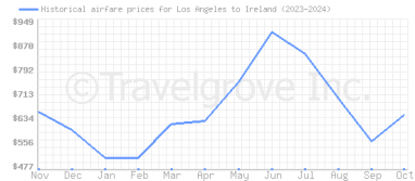 Price overview for flights from Los Angeles to Ireland