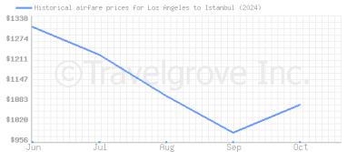 Price overview for flights from Los Angeles to Istanbul