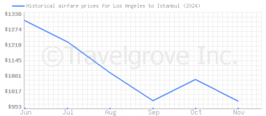 Price overview for flights from Los Angeles to Istanbul