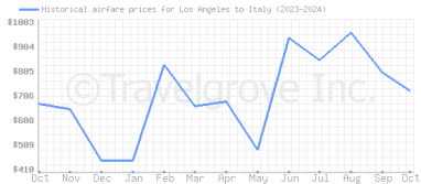 Price overview for flights from Los Angeles to Italy