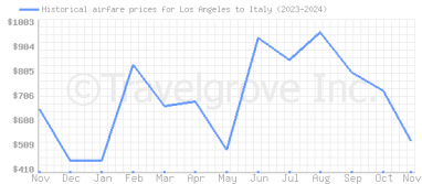 Price overview for flights from Los Angeles to Italy