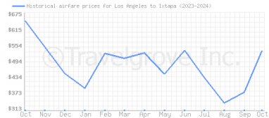 Price overview for flights from Los Angeles to Ixtapa