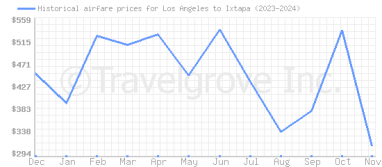 Price overview for flights from Los Angeles to Ixtapa