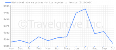 Price overview for flights from Los Angeles to Jamaica