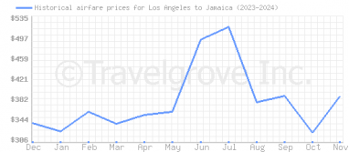 Price overview for flights from Los Angeles to Jamaica