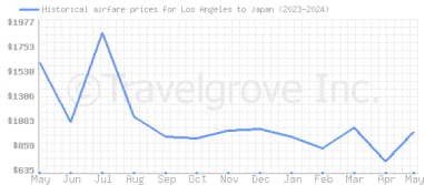 Price overview for flights from Los Angeles to Japan