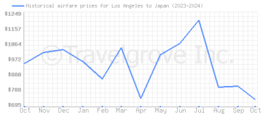 Price overview for flights from Los Angeles to Japan