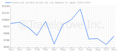 Price overview for flights from Los Angeles to Japan