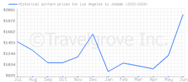 Price overview for flights from Los Angeles to Jeddah