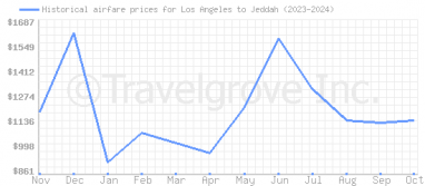 Price overview for flights from Los Angeles to Jeddah