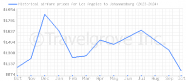 Price overview for flights from Los Angeles to Johannesburg