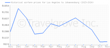 Price overview for flights from Los Angeles to Johannesburg