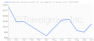 Price overview for flights from Los Angeles to Kansas City