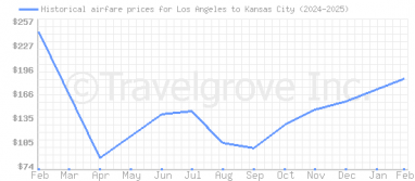 Price overview for flights from Los Angeles to Kansas City