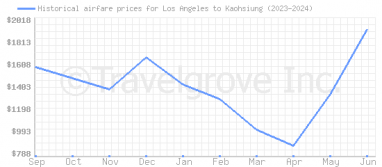 Price overview for flights from Los Angeles to Kaohsiung