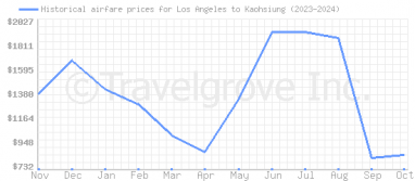 Price overview for flights from Los Angeles to Kaohsiung