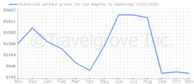 Price overview for flights from Los Angeles to Kaohsiung