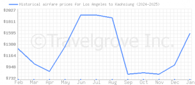 Price overview for flights from Los Angeles to Kaohsiung