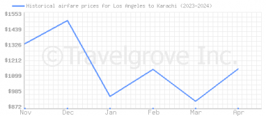 Price overview for flights from Los Angeles to Karachi