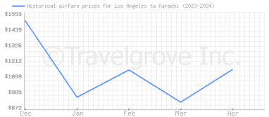 Price overview for flights from Los Angeles to Karachi