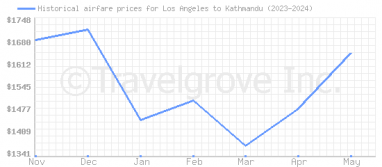 Price overview for flights from Los Angeles to Kathmandu