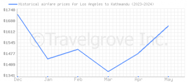 Price overview for flights from Los Angeles to Kathmandu