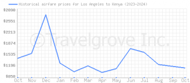 Price overview for flights from Los Angeles to Kenya