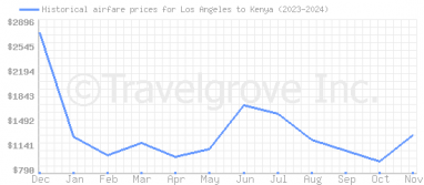 Price overview for flights from Los Angeles to Kenya