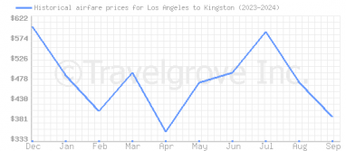 Price overview for flights from Los Angeles to Kingston