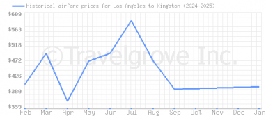 Price overview for flights from Los Angeles to Kingston