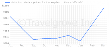 Price overview for flights from Los Angeles to Kona