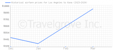 Price overview for flights from Los Angeles to Kona