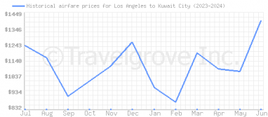 Price overview for flights from Los Angeles to Kuwait City