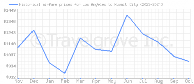 Price overview for flights from Los Angeles to Kuwait City