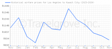 Price overview for flights from Los Angeles to Kuwait City