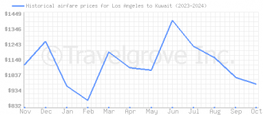 Price overview for flights from Los Angeles to Kuwait