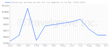 Price overview for flights from Los Angeles to La Paz