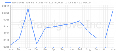 Price overview for flights from Los Angeles to La Paz