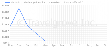 Price overview for flights from Los Angeles to Laos