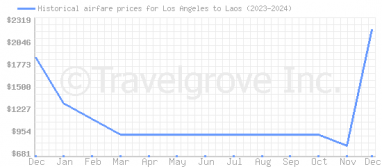 Price overview for flights from Los Angeles to Laos