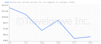 Price overview for flights from Los Angeles to Larnaca