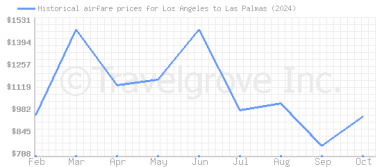 Price overview for flights from Los Angeles to Las Palmas