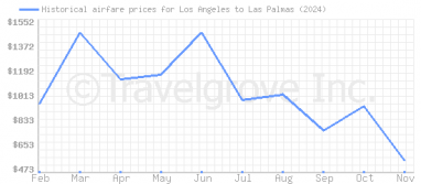 Price overview for flights from Los Angeles to Las Palmas