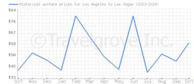 Price overview for flights from Los Angeles to Las Vegas