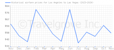 Price overview for flights from Los Angeles to Las Vegas