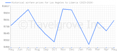 Price overview for flights from Los Angeles to Liberia